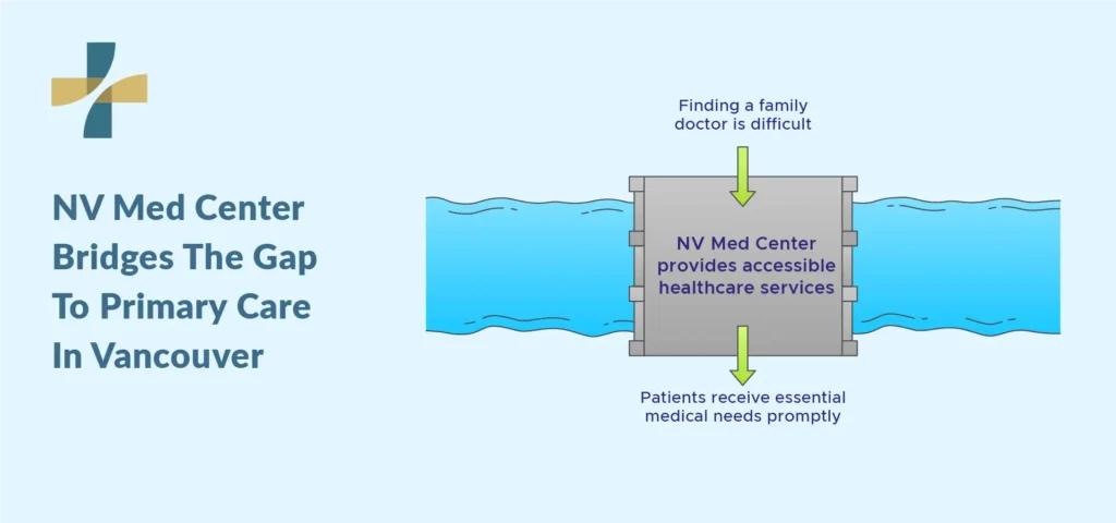 NV Med center bridges the gap to primary care in Vancouver