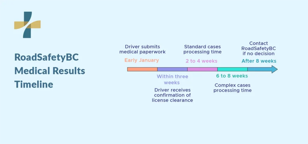 roadsaftyBC medical results timeline