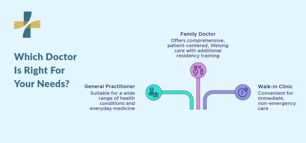 which doctor is for your needs