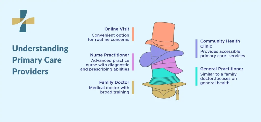 understanding primary care providers