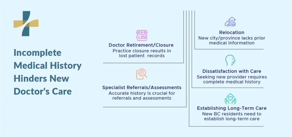 incomplete medical history hinders new doctor's care