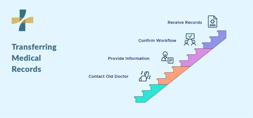 transferring medical records