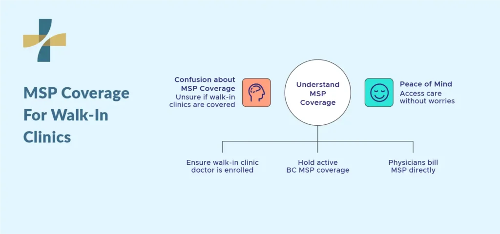MSP coverage for walk-in clinics
