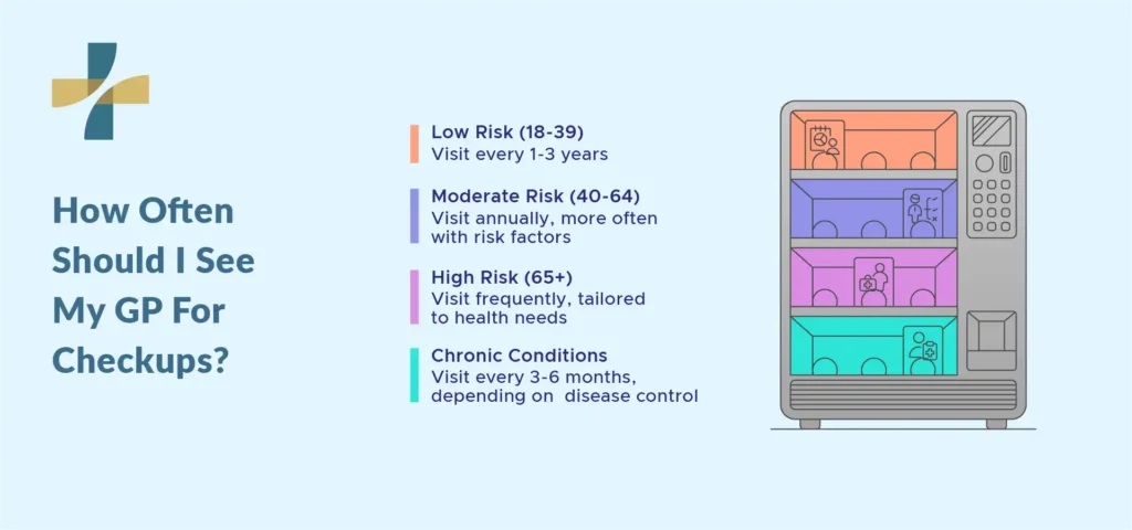 Checkup Frequency by Age and Risk Factors 