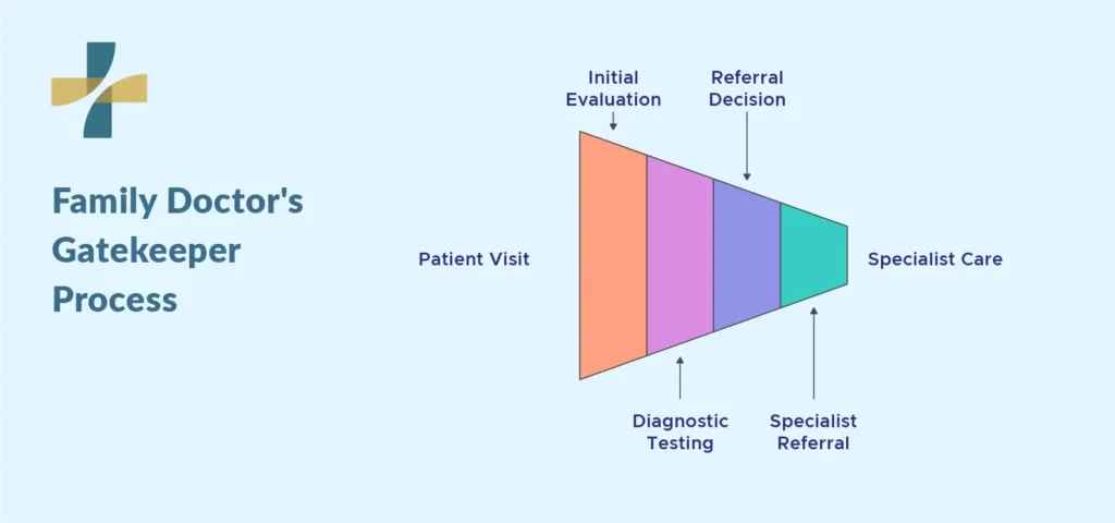 The Family Doctor's Role as Gatekeeper