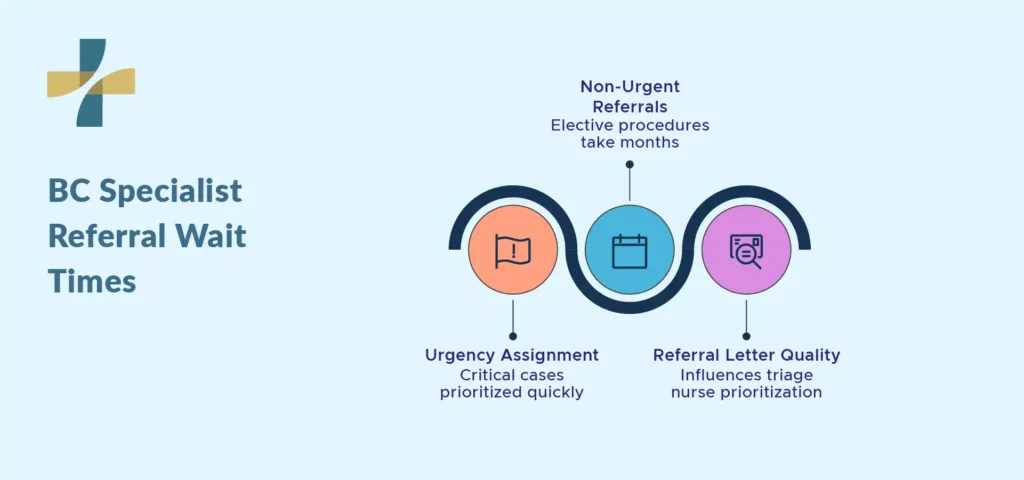 BC specialist referral wait times