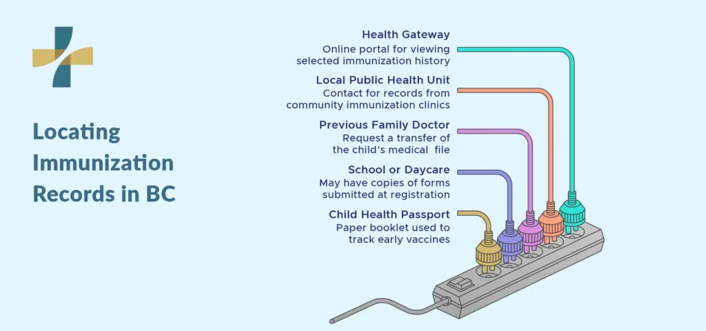 Where parents can look for immunization records in BC