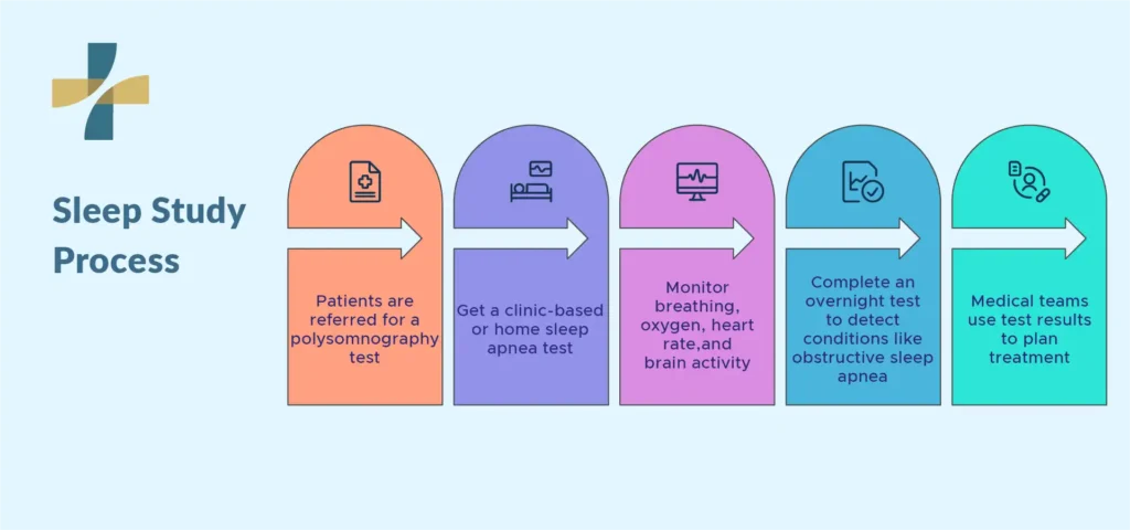 What Happens During a Sleep Study