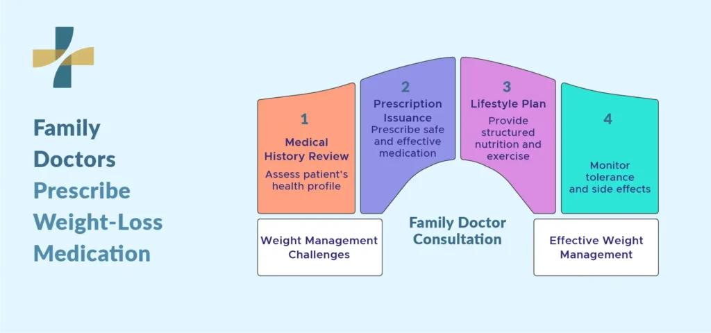 Family Doctor Prescribe Weight-Loss Medication