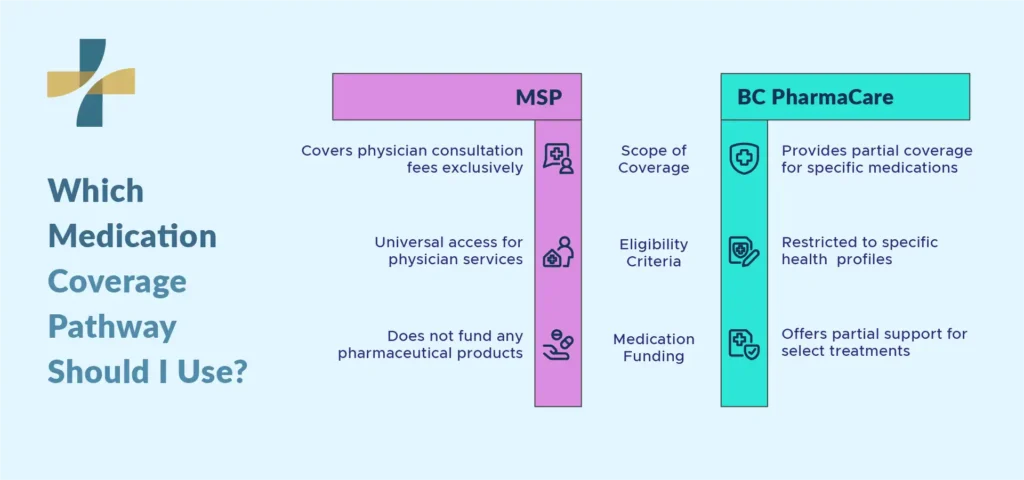 which medication coverage pathway should i use?