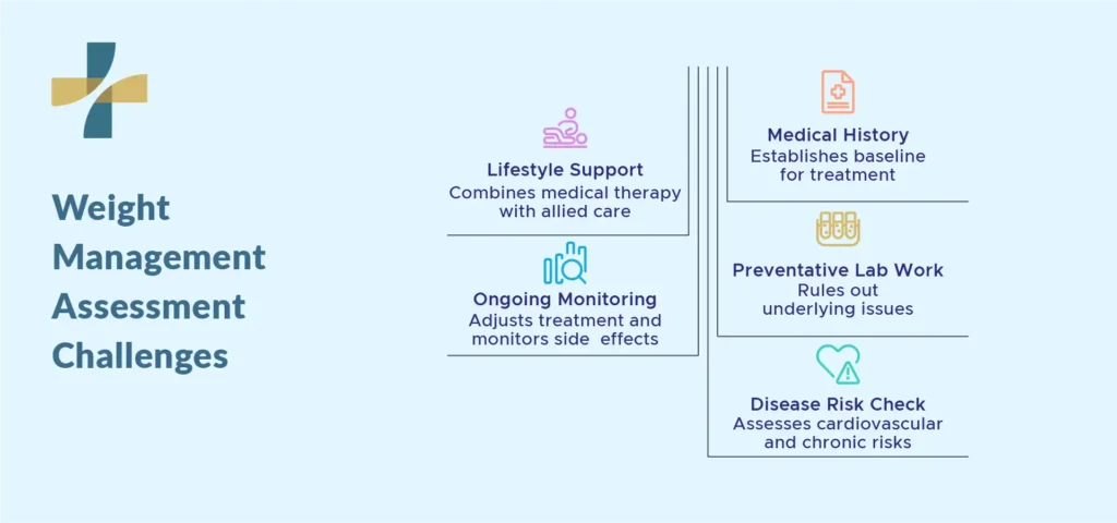 What a Weight Management Assessment Involves