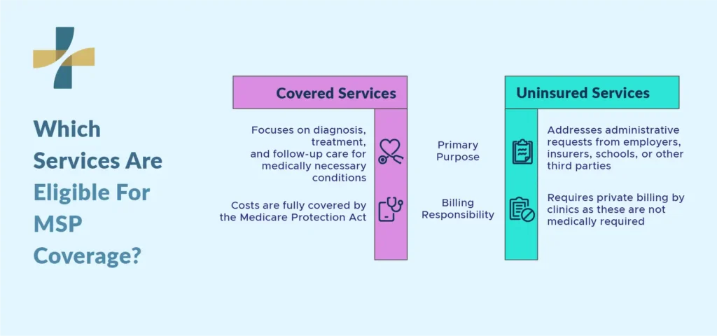 What MSP Covers vs. What It Doesn't