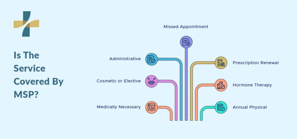 is the service covered by MSP